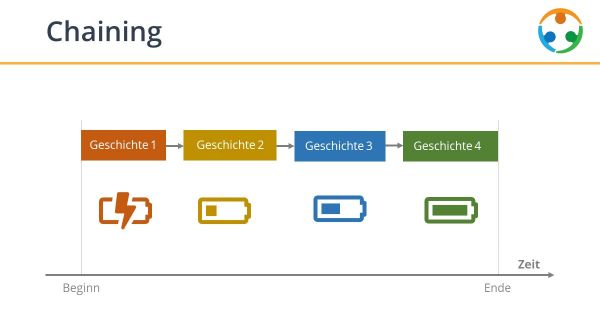 NLP Storytelling mit Chaining